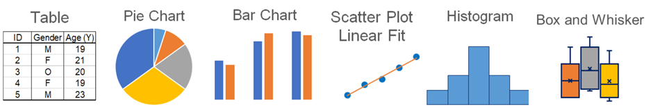 Illustrations of the different types of descriptive statistics: table, pie chart, bar chart, scatter plot linear fit, histogram, box and whisker